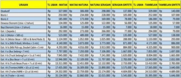 Harga Tiket KMP Bahtera Nusantara 01 Dari Bintan ke Natuna dan Sintete